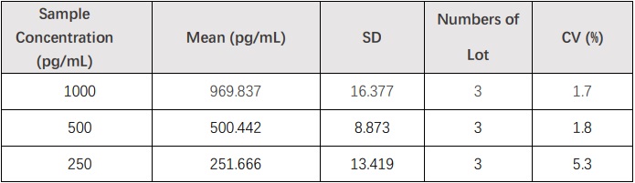 IFN-gamma INTER-ASSAY STATISTICS