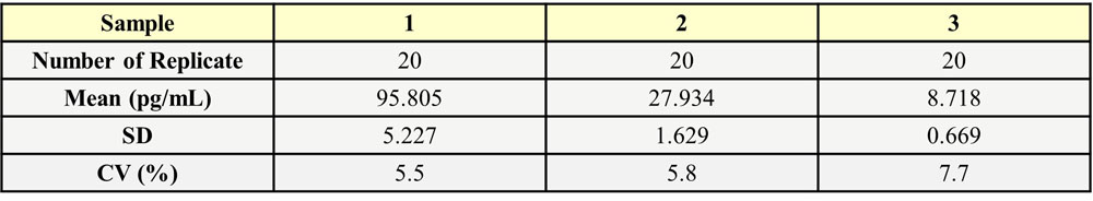 IL-15 INTRA-ASSAY STATISTICS