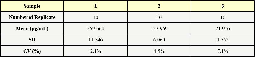 Nuclease INTRA-ASSAY STATISTICS