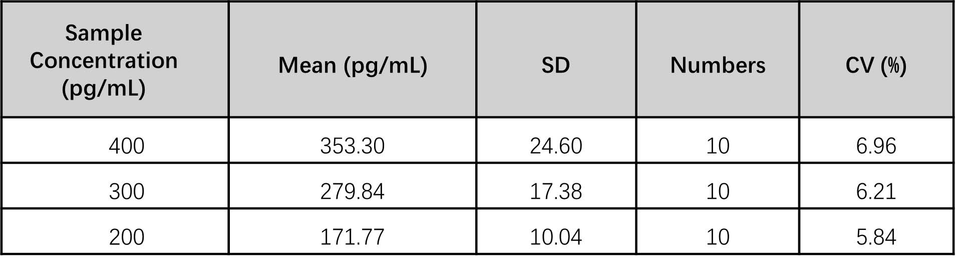 IL-6 INTRA-ASSAY STATISTICS