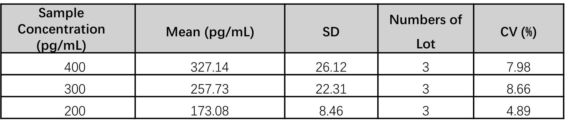 IL-6 INTER-ASSAY STATISTICS