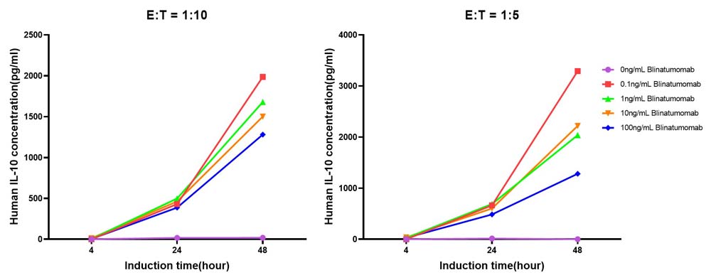 IL-10 SAMPLE VALUES