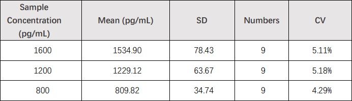 GM-CSF INTER-ASSAY STATISTICS