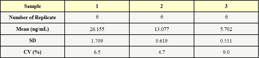 AAV2 INTER-ASSAY STATISTICS