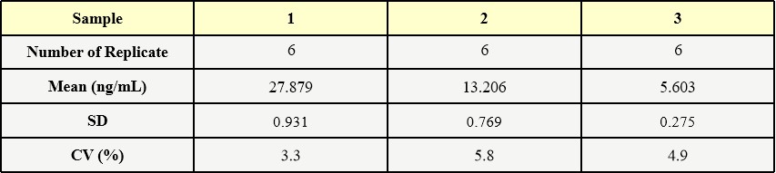 AAV2 INTER-ASSAY STATISTICS