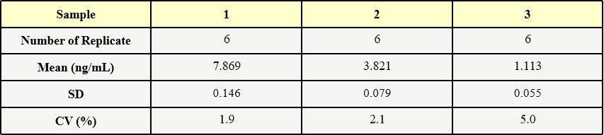 AAV5 INTRA-ASSAY STATISTICS