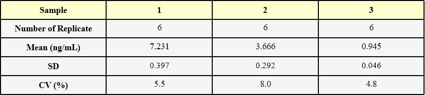 AAV5 INTER-ASSAY STATISTICS