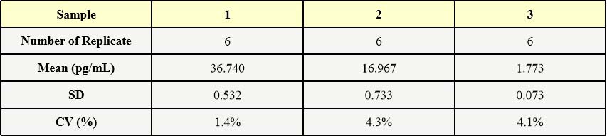 AAV8 INTRA-ASSAY STATISTICS