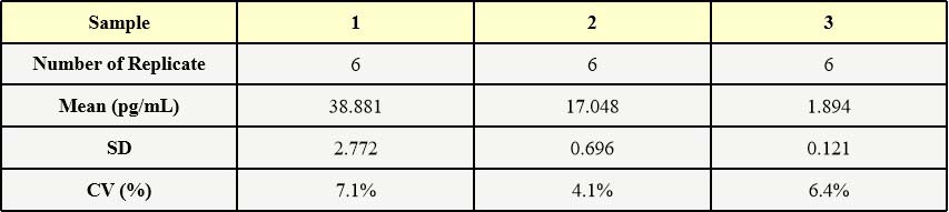 AAV8 INTRA-ASSAY STATISTICS