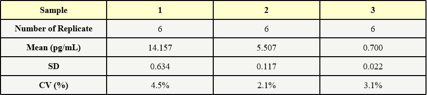 AAV9 INTRA-ASSAY STATISTICS