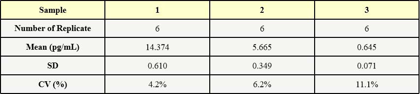 AAV9 INTER-ASSAY STATISTICS