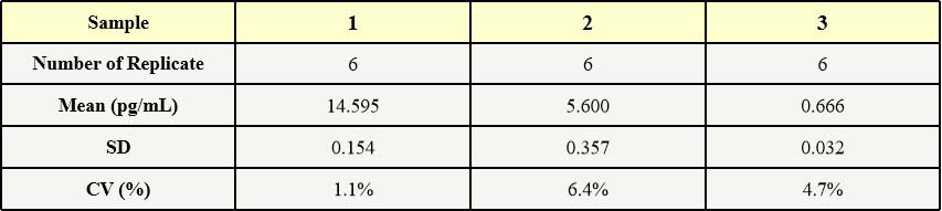 AAV9 INTER-ASSAY STATISTICS