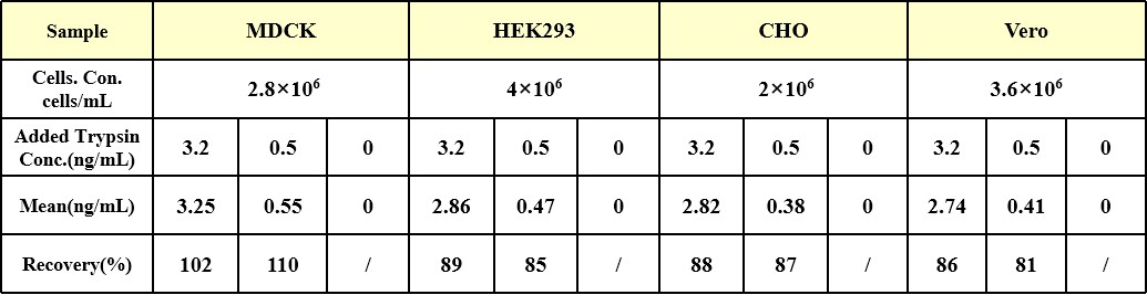 Trypsin SPECIFICITY