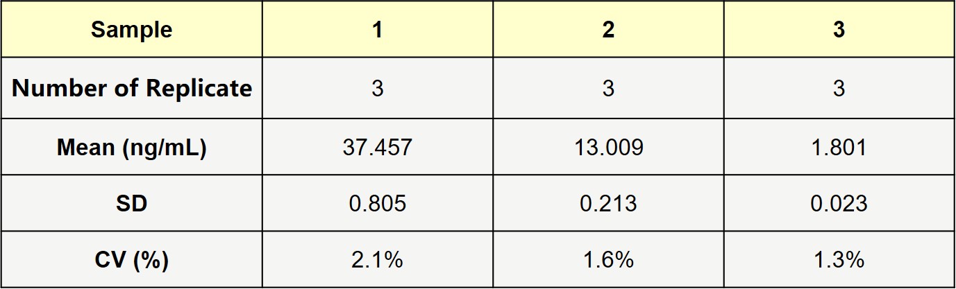 T7 RNA polymerase INTER-ASSAY STATISTICS