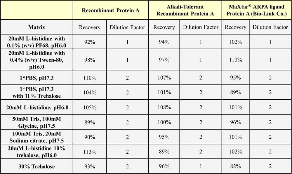 protein A (SuRe) INTERFERENCE EFFECT