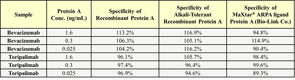 protein A (SuRe) SPECIFICITY