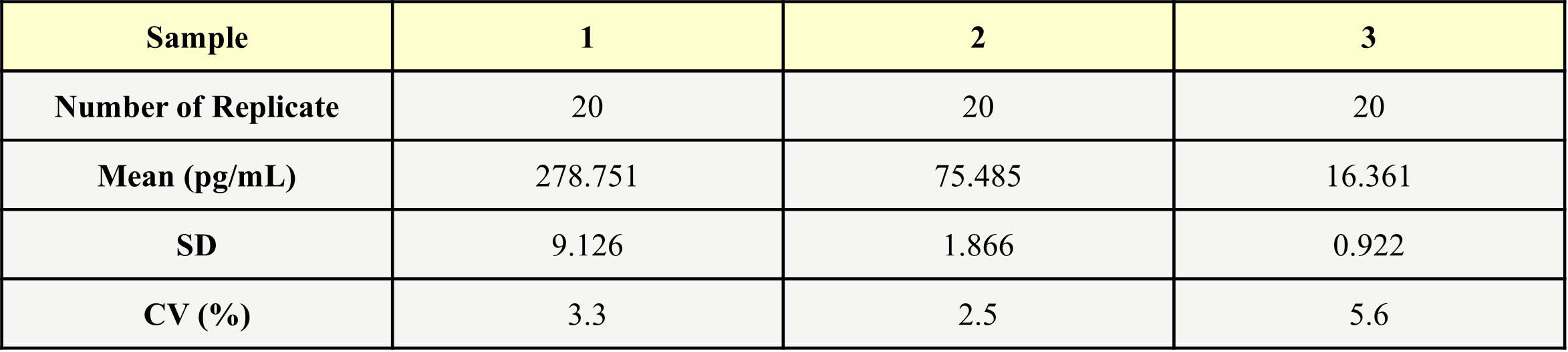 TNF-alpha INTRA-ASSAY STATISTICS