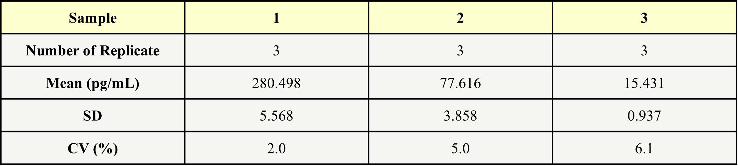 TNF-alpha INTER-ASSAY STATISTICS