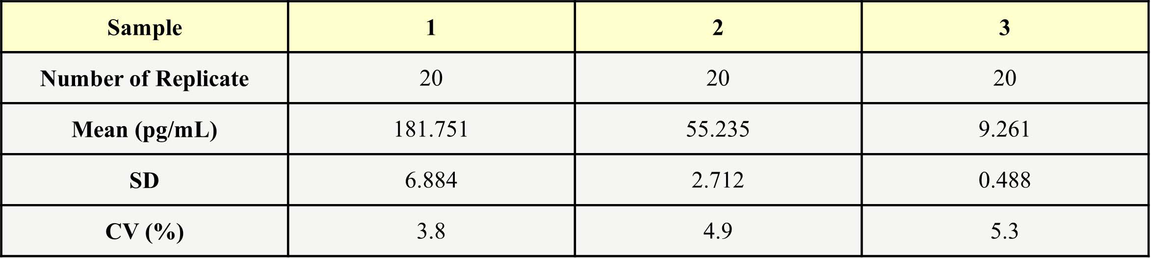 IFN-gamma INTRA-ASSAY STATISTICS