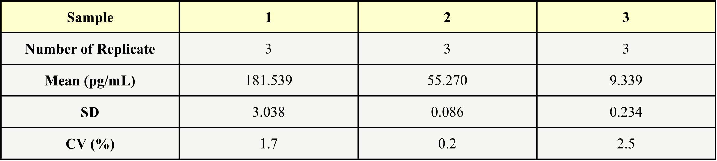 IFN-gamma INTER-ASSAY STATISTICS