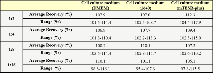 Laminin 521 DILUTION LINEARITY