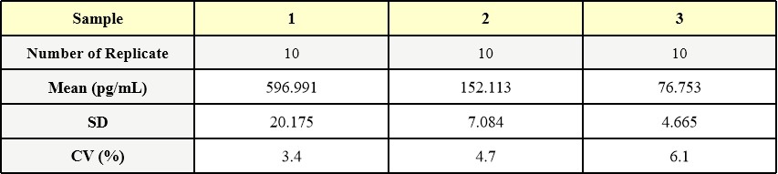 Laminin 521 INTRA-ASSAY STATISTICS