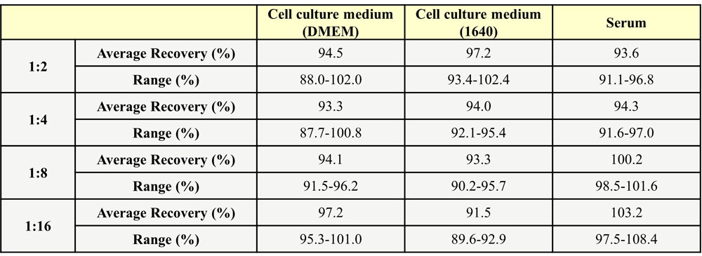 DLL4 DILUTION LINEARITY