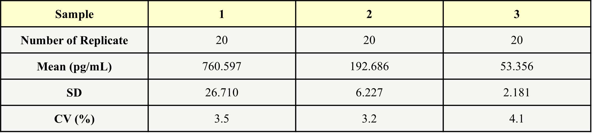 DLL4 INTRA-ASSAY STATISTICS