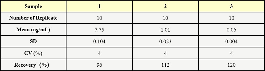 VH3 INTER-ASSAY STATISTICS