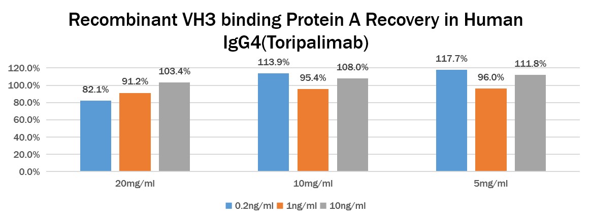 VH3 RECOVERY