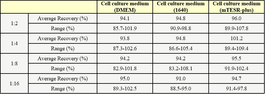 Laminin DILUTION LINEARITY