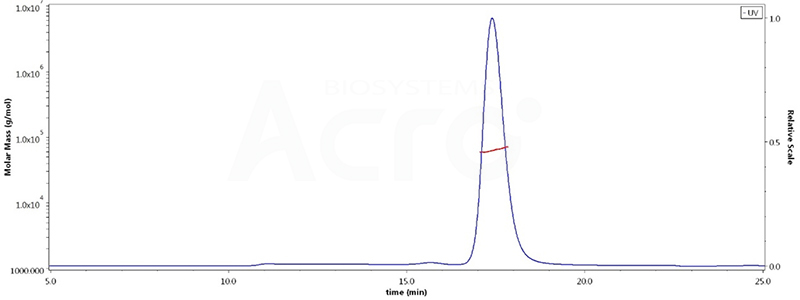 CD27 Ligand MALS测定结果