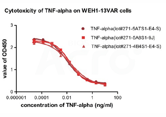 批检验-细胞毒性验证-TNF-alpha