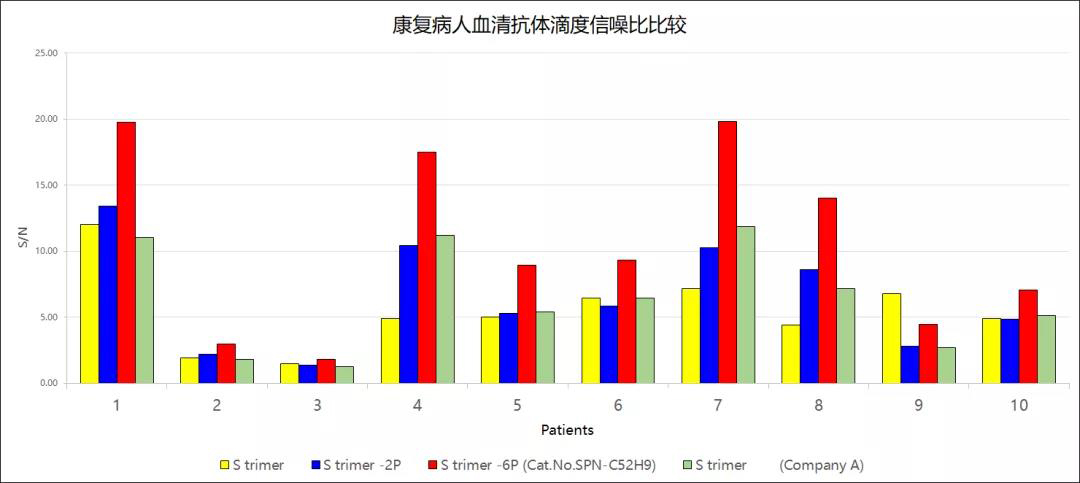 S蛋白三聚体可用于检测康复病人血清样品抗体滴度，信噪比高