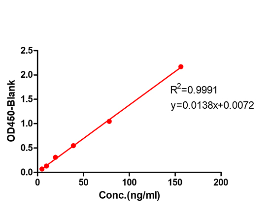 抗独特型多抗初步灵敏度通常都小于10ng/ml