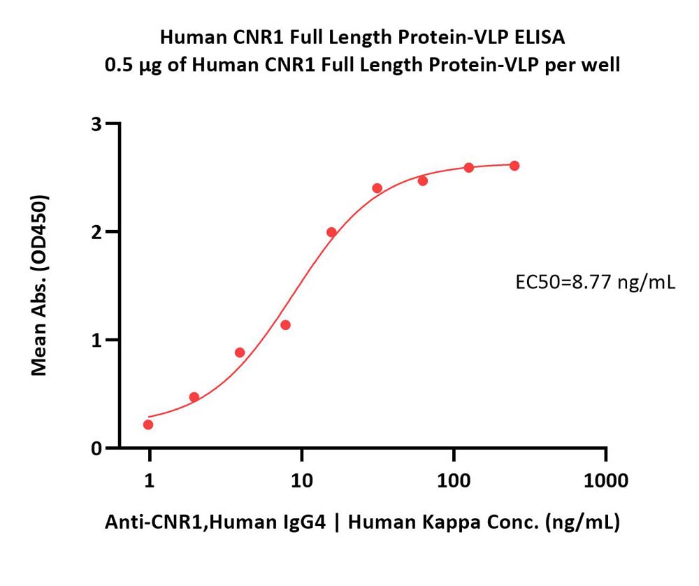 高生物活性经ELISA验证