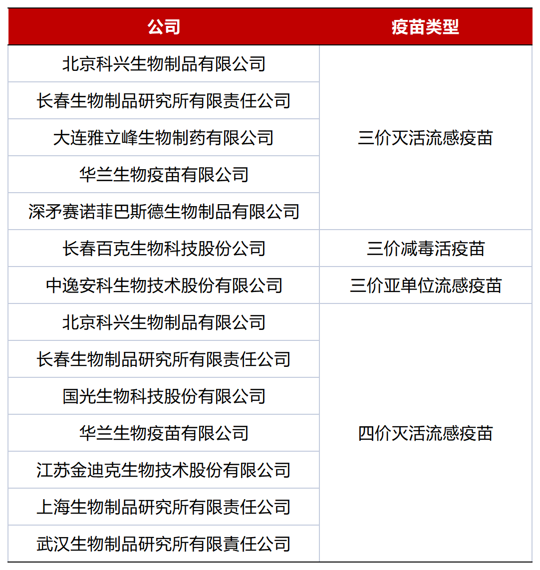 国内2022-2023年度国内签批发的流感疫苗厂商及疫苗类型