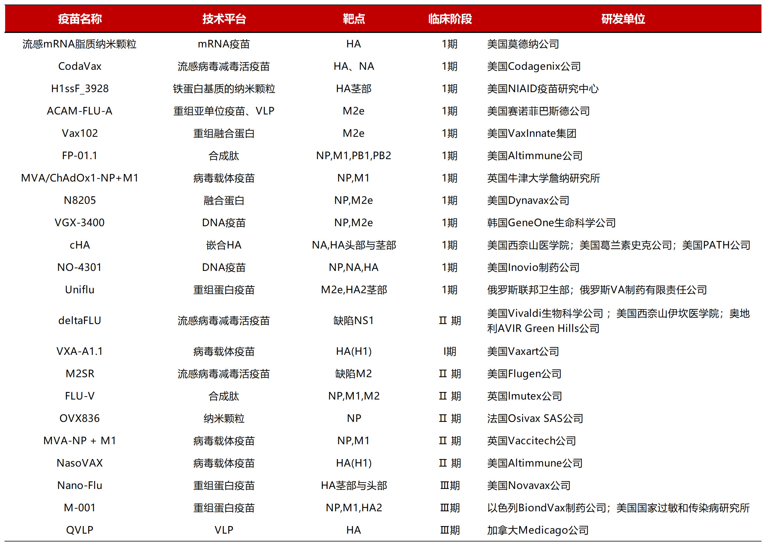 国外进入临床试验的通用流感疫苗