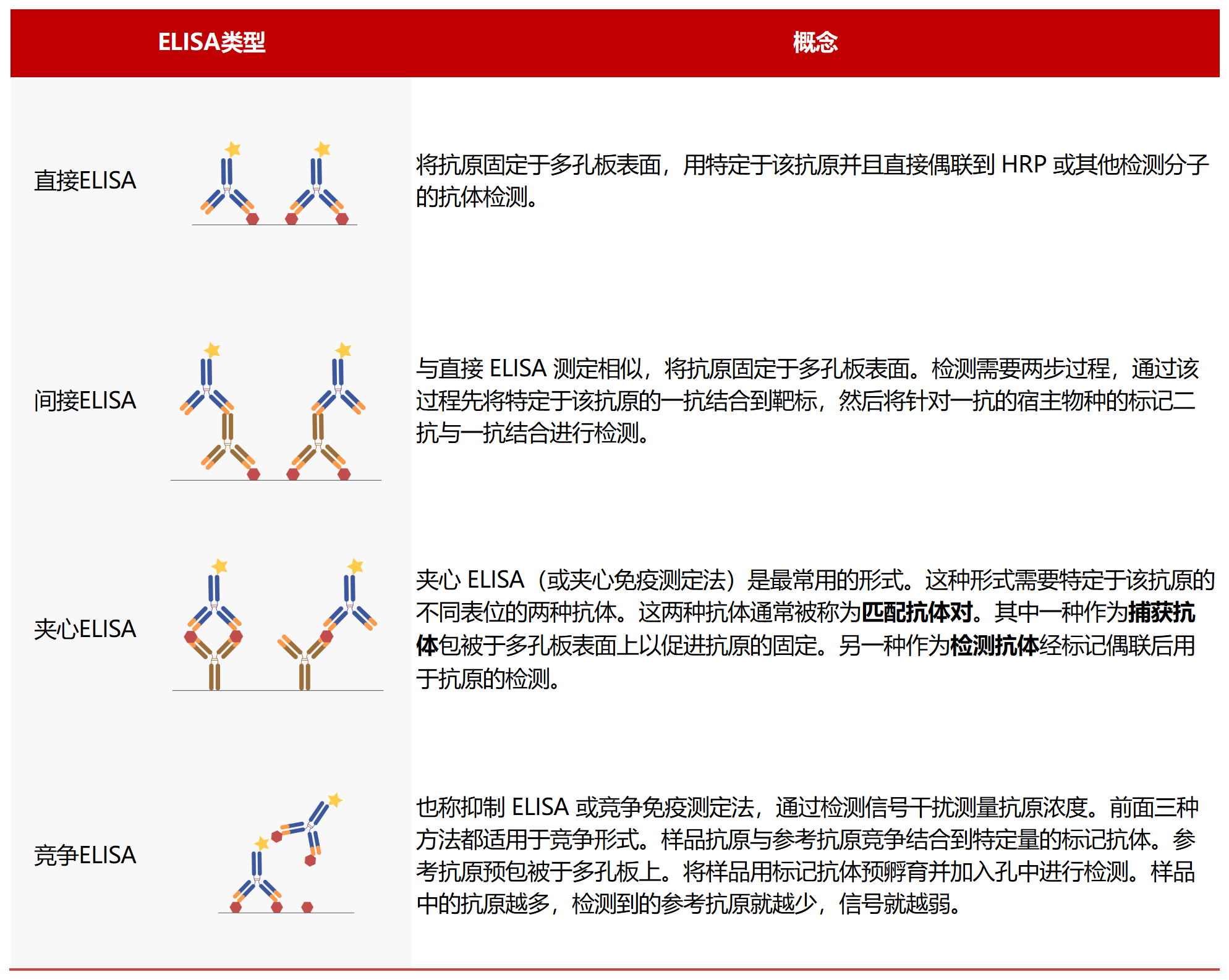 ELISA类型