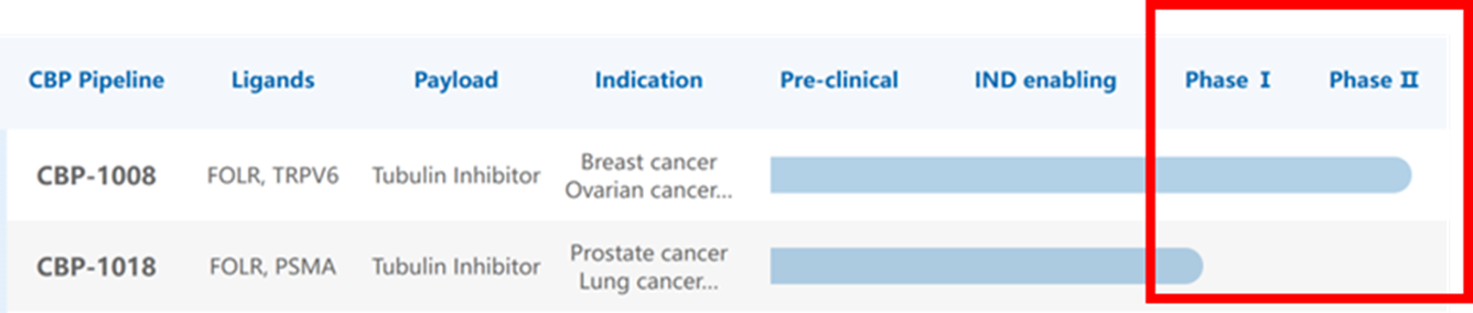 CBP-1008 / CBP-1018的研究进度