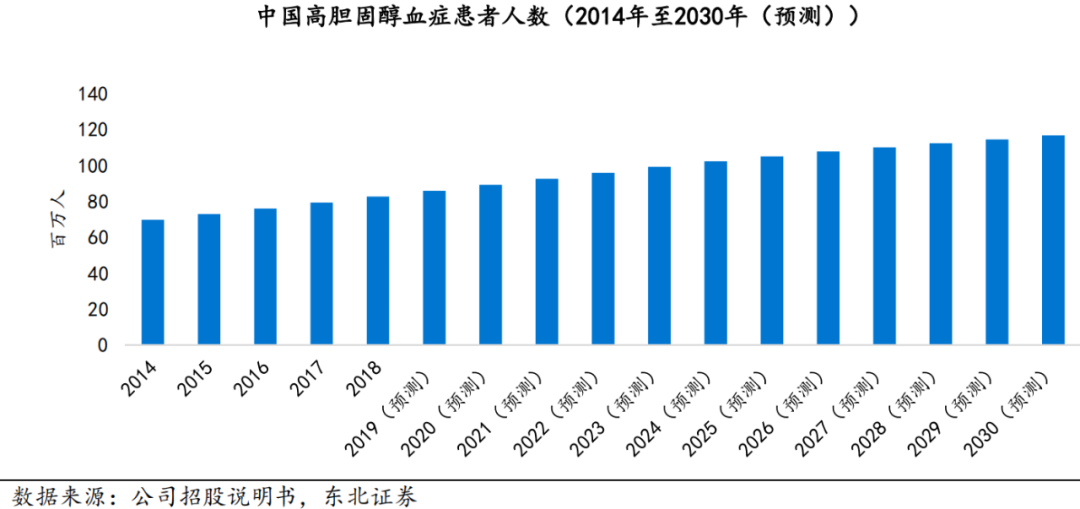 我国高胆固醇血症患者人数