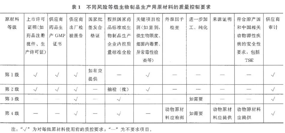 不同风险等级生物制品生产用原材料的质量控制要求