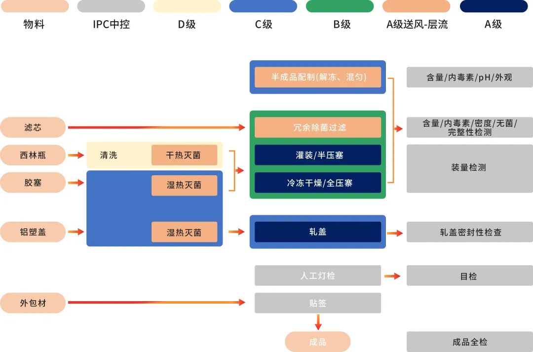 GMP产品无菌工艺生产流程