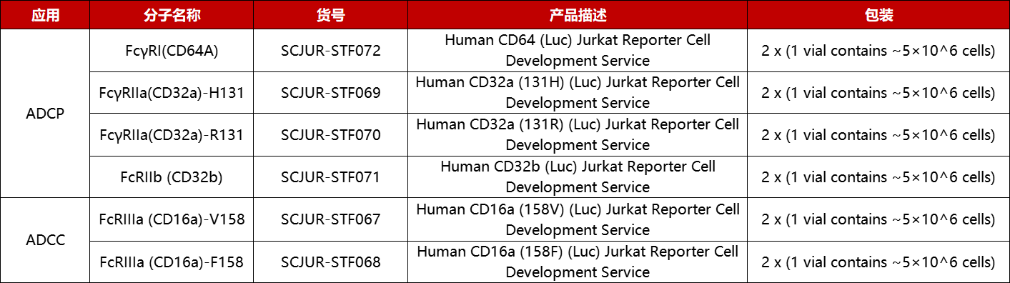 功能验证细胞株产品列表