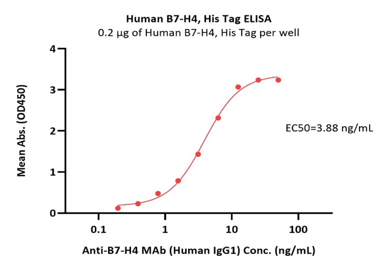 高生物活性经ELISA验证