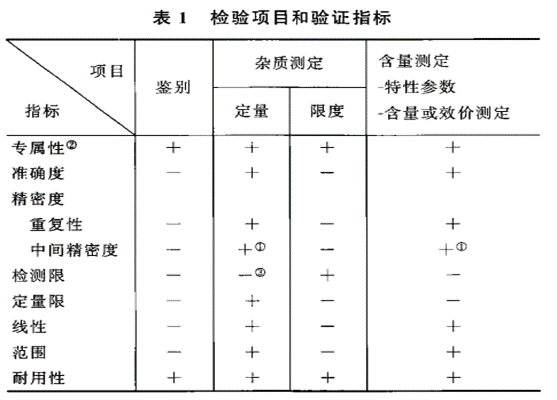 检验项目和验证指标