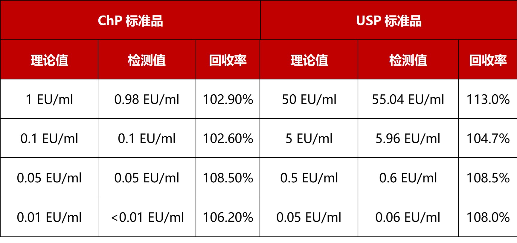 内毒素检测标准品经过对比验证