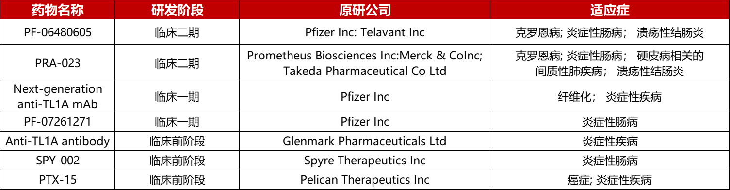 TL1A靶向药物开发情况