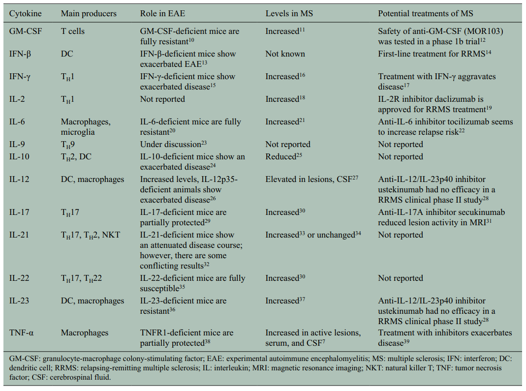与MS相关的细胞因子靶点
