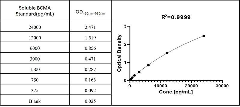 For each experiment, a standard curve needs to be set for each microplate